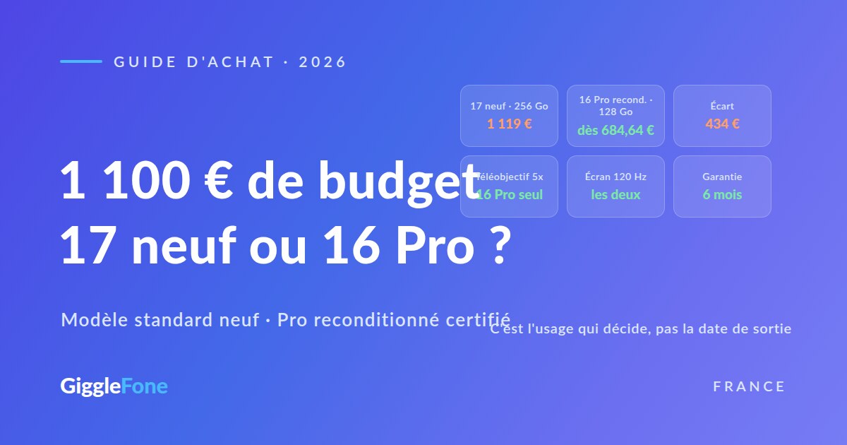 Un budget de 1 100 € : iPhone 17 neuf, ou iPhone 16 Pro reconditionné ?